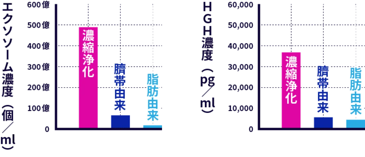 エクソソームの効果を表すグラフ